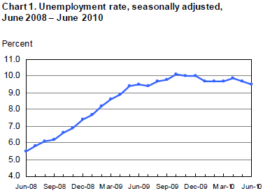 unemployment 2010-06 cht1.PNG
