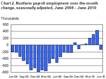 unemployment 2010-06 cht2.PNG