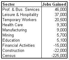 unemployment 2010-06 sectors.PNG