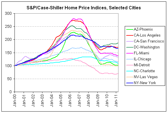 uneven home price 2011-03 v2.png