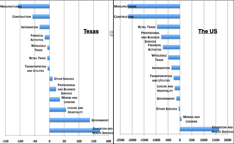 The+state+of+Texas+sets+a+record+level+for+new+jobs+in+May