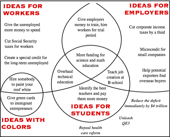 The 16 Best Ideas to Supercharge Job Creation in One Venn Diagram - The ...