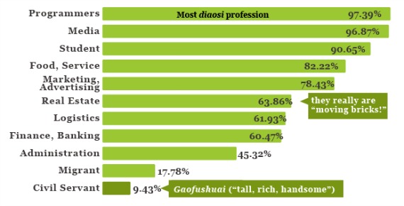 Diaosi Job Distribution.jpg