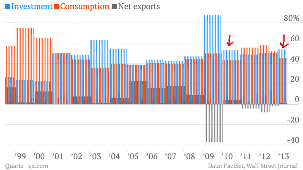 investment-consumption-net-exports_chart_with-arrows.jpg