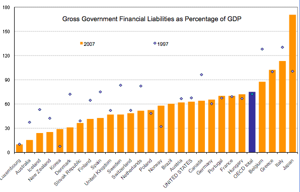 OECD government liabilities as % of gdp.png