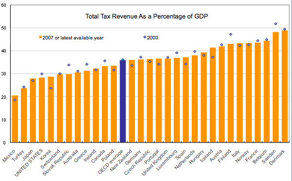 OECD tax revenue as percentage of GDP.png