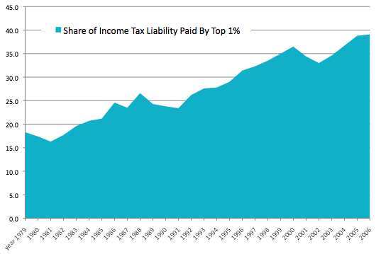 share of total income tax libaility top 1%.png