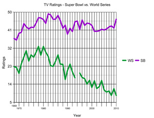 Super Bowl- World Series TV Ratings.jpg