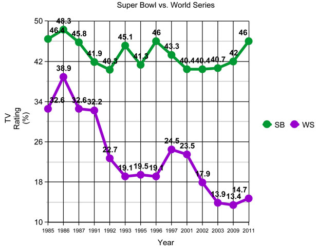 The Super Bowl TV viewer numbers compared to other sports - Soccer wins  [xpost r/dataisbeautiful] : r/soccer