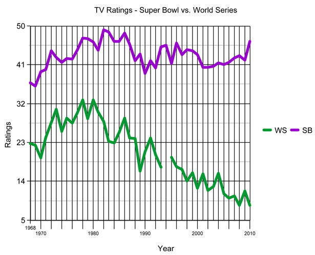 Super Bowl Ratings Chart, All-Time - Sports Media Watch