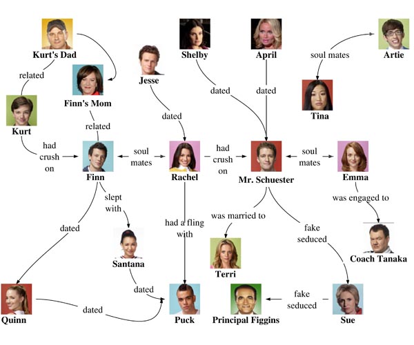 Glee Relationship Chart