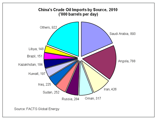 Ma CHINA'S CRUDE OIL IMPORTS.png