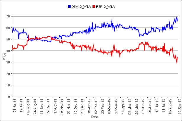 political betting odds