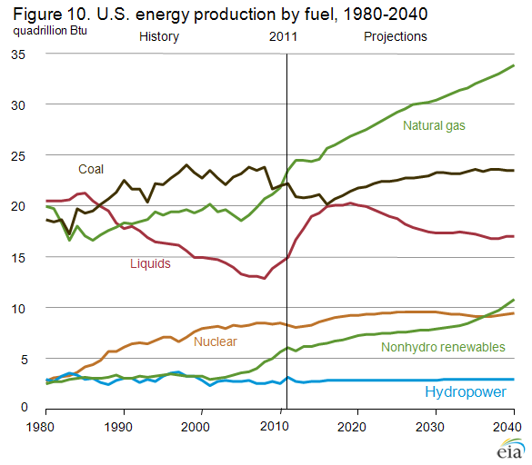 shale gas -- total production by fuel.png