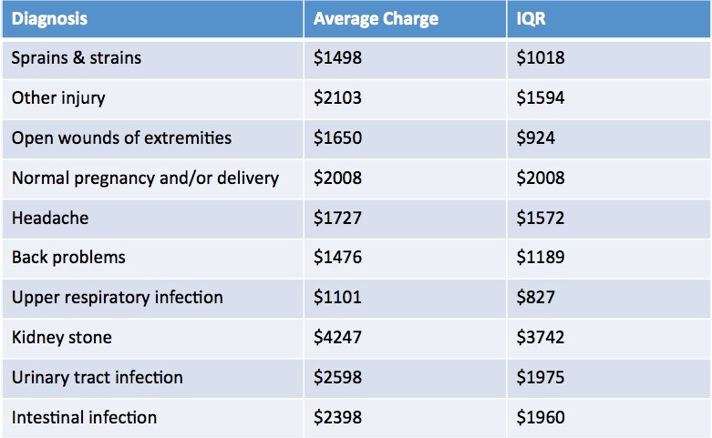 average er visit cost with insurance