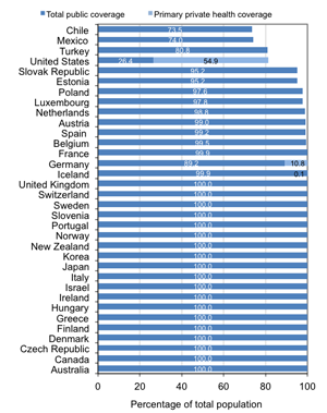 oecd insurance coverage chart-615.png