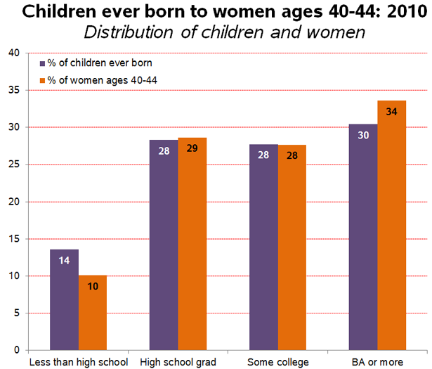 fewer children are attending school remotely