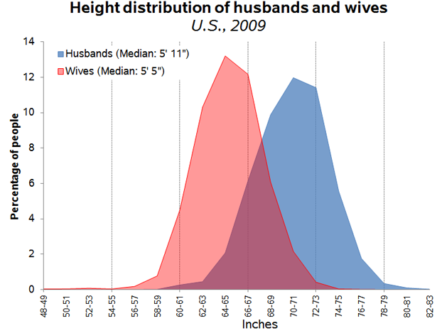 Marry allowed same height should to be couples The value