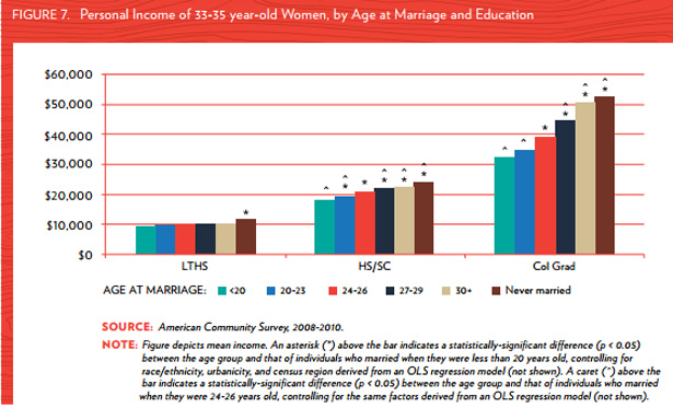 Getting Married Later Is Great for College-Educated Women - The Atlantic