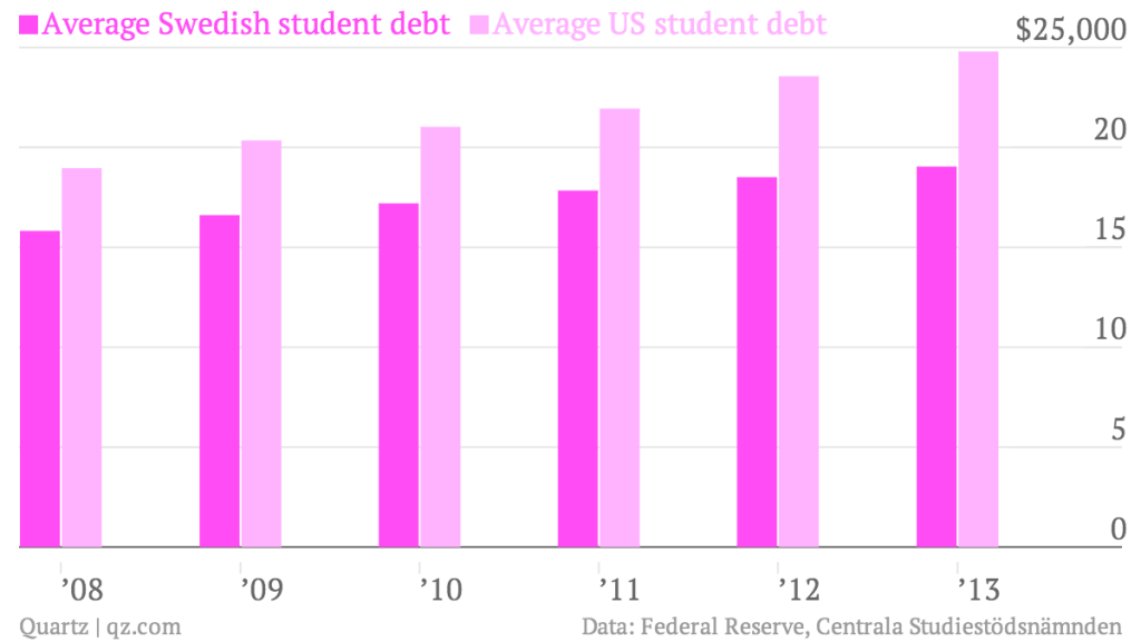 average-swedish-student-debt-average-us-student-debt_chart-1.png