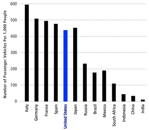 cars per capita chart.jpg