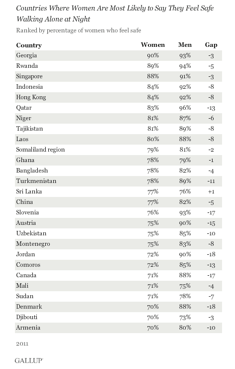 feel safest by country.png