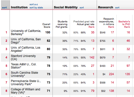 SOMA's Columbia High School Ranks 59th in State by U.S. News & World Report