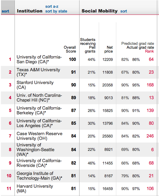 Hot Off the Press Latest 'Washington Monthly' College Rankings The