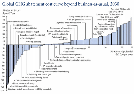 mckinsey-low-carbon-cost-curve-2009-big.gif