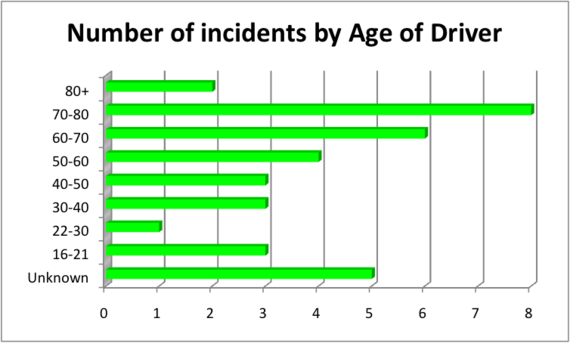 Age_and_Sudden_Acceleration_Incidents.png