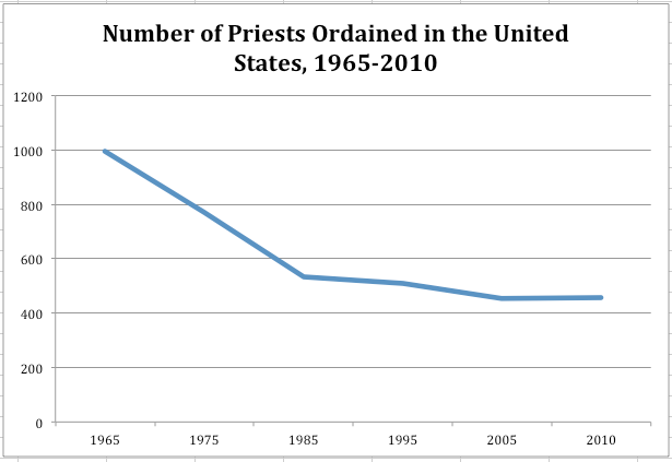 Number of priests ordained.png