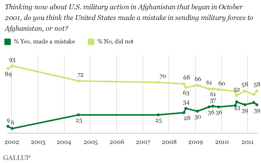 Gallup Afghanistan mistake.gif