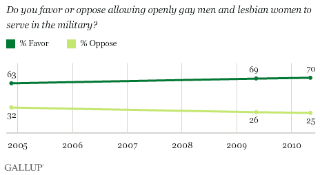 Gallup DADT.gif