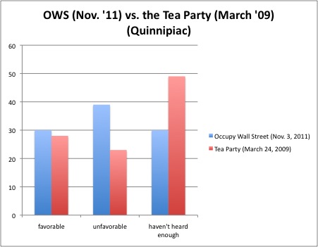 OWS vs TP historical Q poll older.jpg