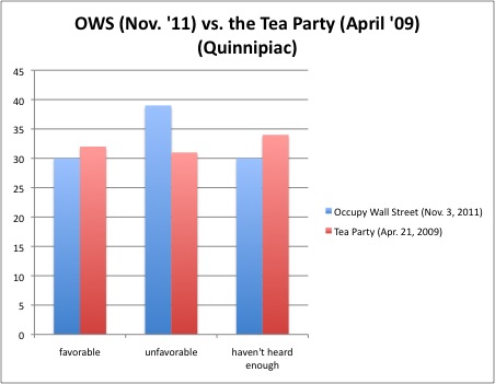 OWS vs. Tea party Q poll historical.jpg