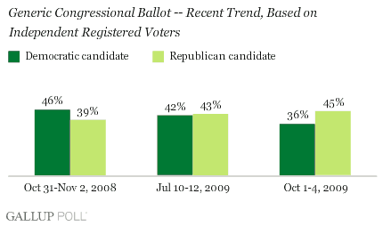 gallup independents.gif