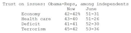 Obama Reps trust on issues - ABC Post.JPG