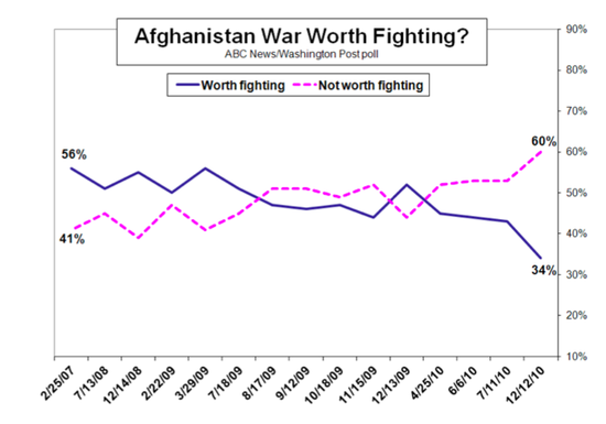 ABC News Afghanistan polling.png