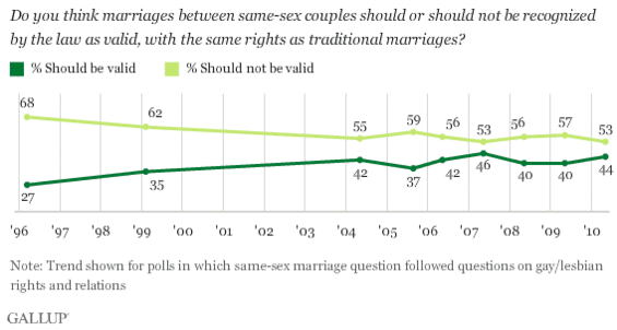 Gallup marriage.gif