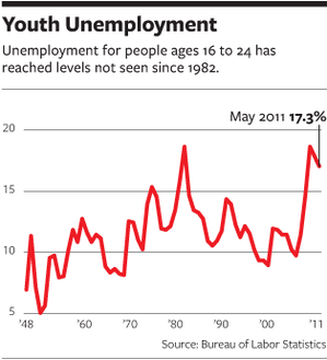 Youth unemployment NJ graph.png