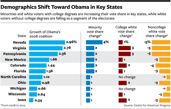Demographic shifts for Obama.png