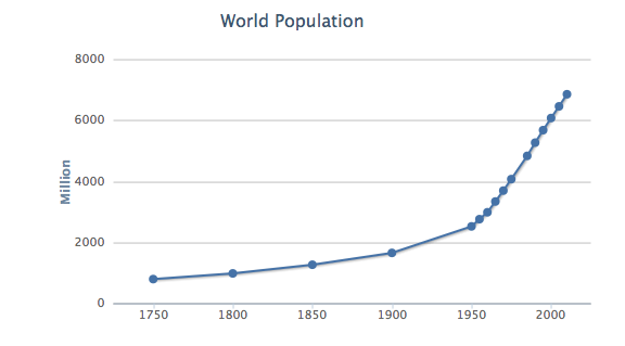 world population since 1750.png