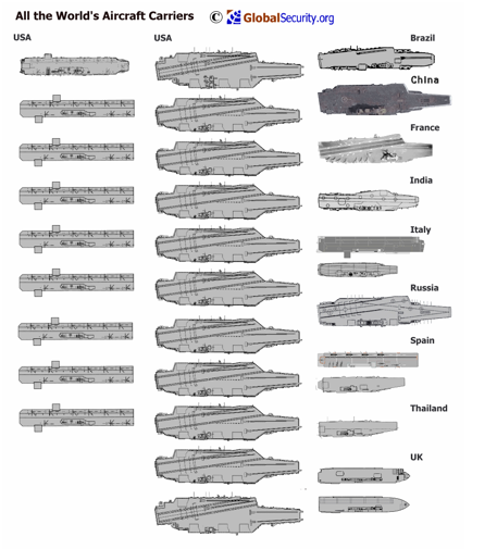 world aircraft carriers.png