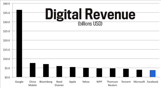 The 10 (Surprising) Companies That Make More Money Online Than Facebook