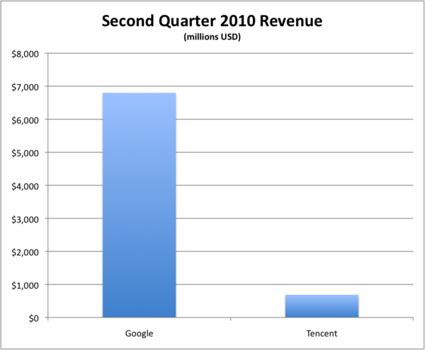 google versus tencent.png