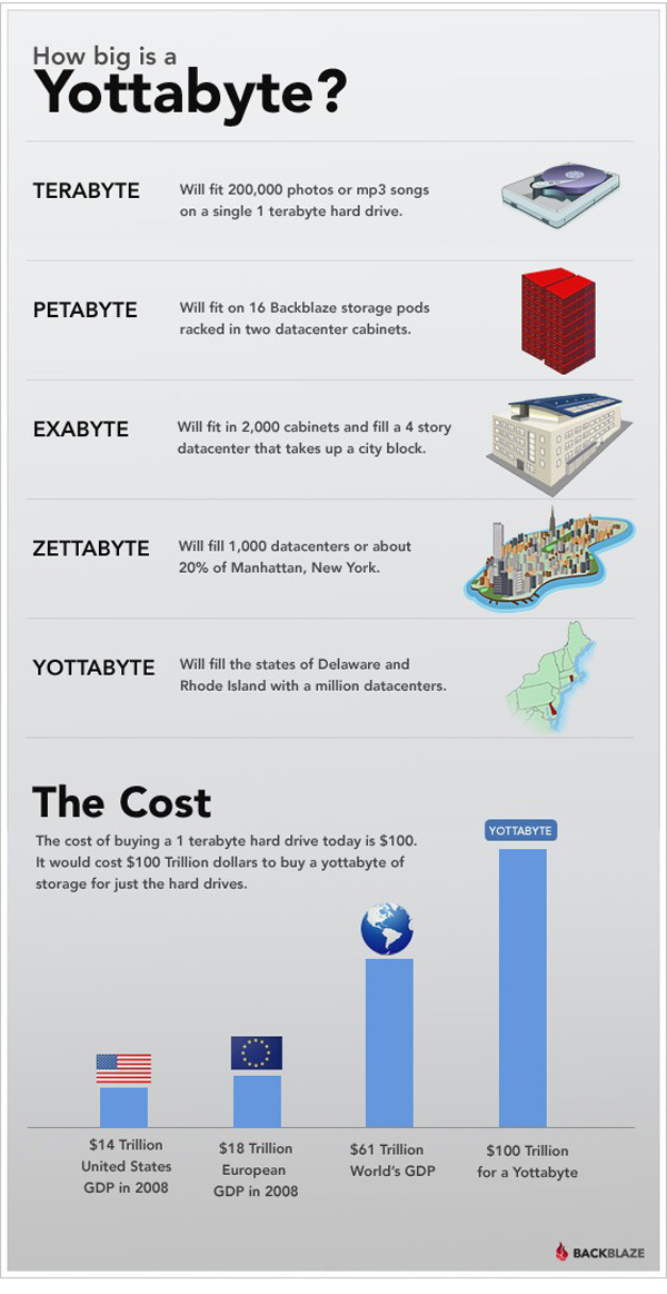 Infographic How Big Is A Yottabyte The Atlantic