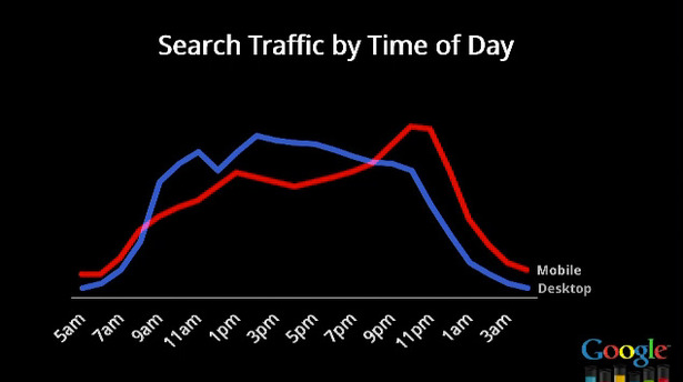 search traffic by day.jpg