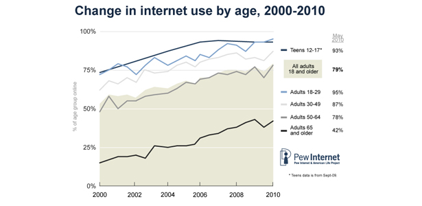 Internet use by age 2010.jpg