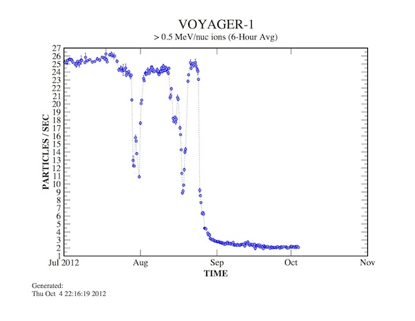 voyager 1 data transmission rate