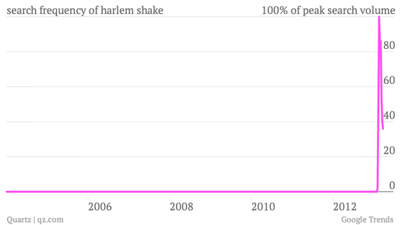 search-frequency-of-harlem-shake_chart.png